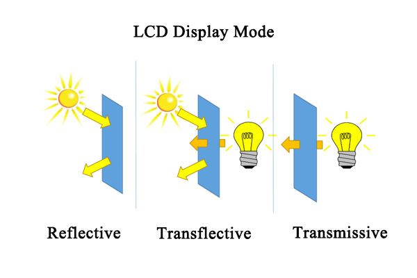 LCD -Display -Technologien: reflektierend, transflektiert und transflexiert