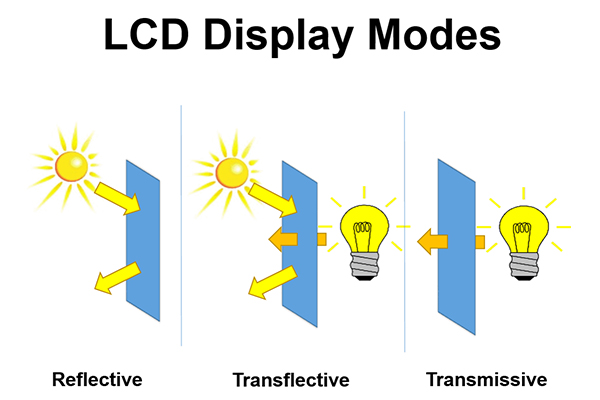 Wie unterscheidet man die LCD-Modi Transmissiv, Transflektiv und Reflektiv?